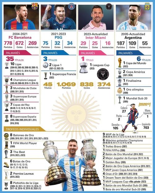 疯狂！梅西2025MLS常规赛数据：28场29球19助