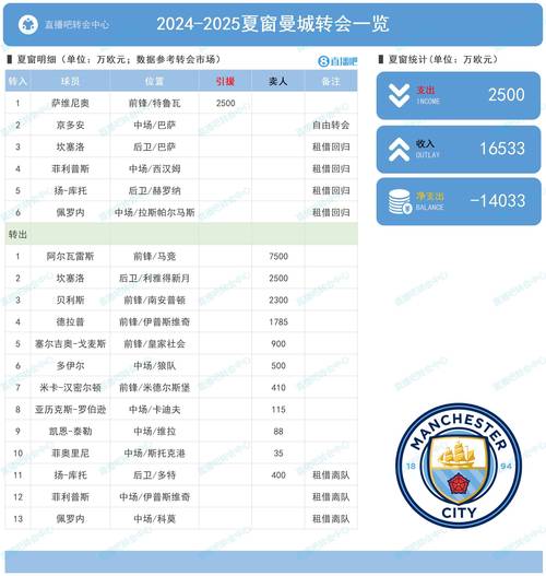 今年五大联赛球队身价跌幅榜：药厂1.83亿欧最多，曼联米兰八九位