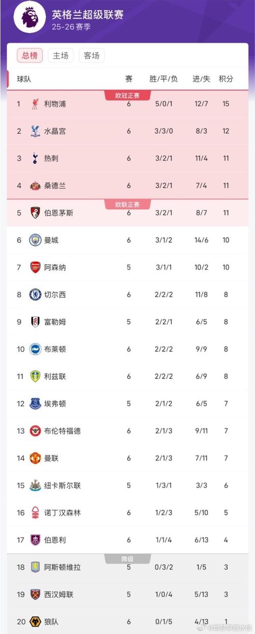 英超4连败!利物浦上一次连续四场联赛输球还要追溯到2021年2月