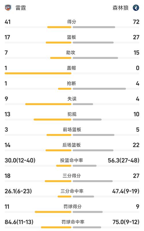 两场罚球40次！连续两场比赛罚球次数排行亚历山大只排第7！