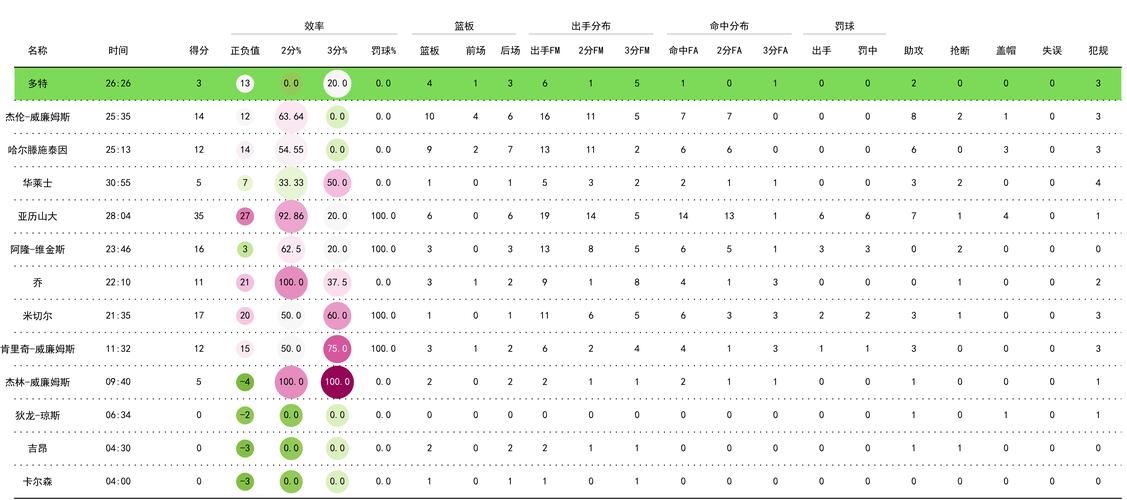 奥利塞本场数据:1次助攻,4次关键传球,3射2正,2次抢断