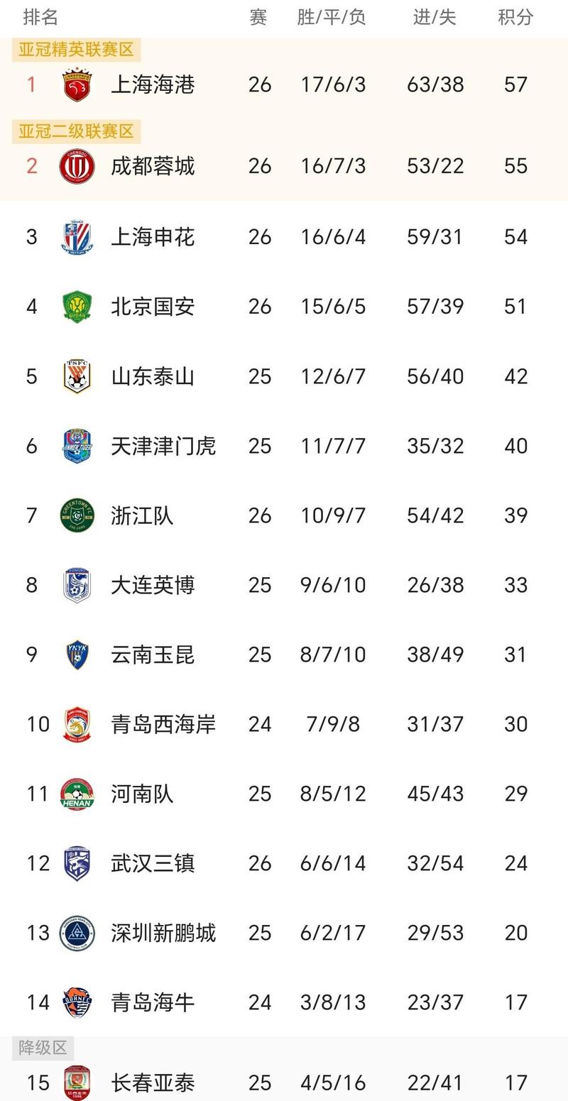 目前蓉城落后+申花打平！实时积分：海港仍2分领跑 蓉城申花同分