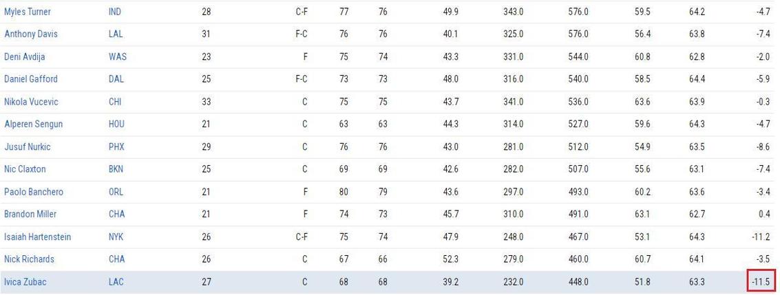 保罗怀旧:祖巴茨在快船效力时间最长 我和他一样但中间隔了太久