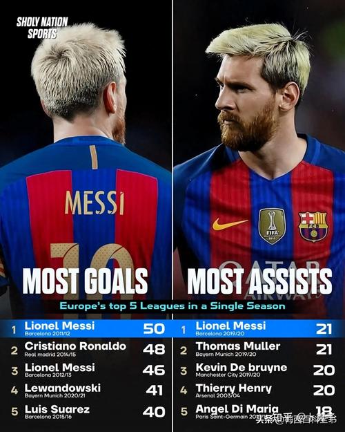 这到底啥概念?自09/10赛季以来,梅西已获126次10分的完美评分