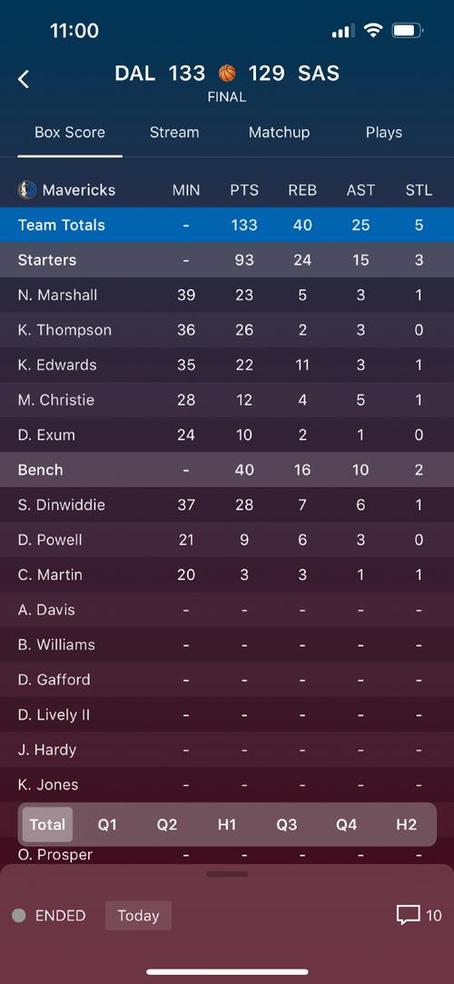 被榨干了?克莱本赛季场均仅8.7分&命中率33.3% 多项数据创新低